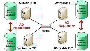 “Target account name is incorrect” Domain Controller Error