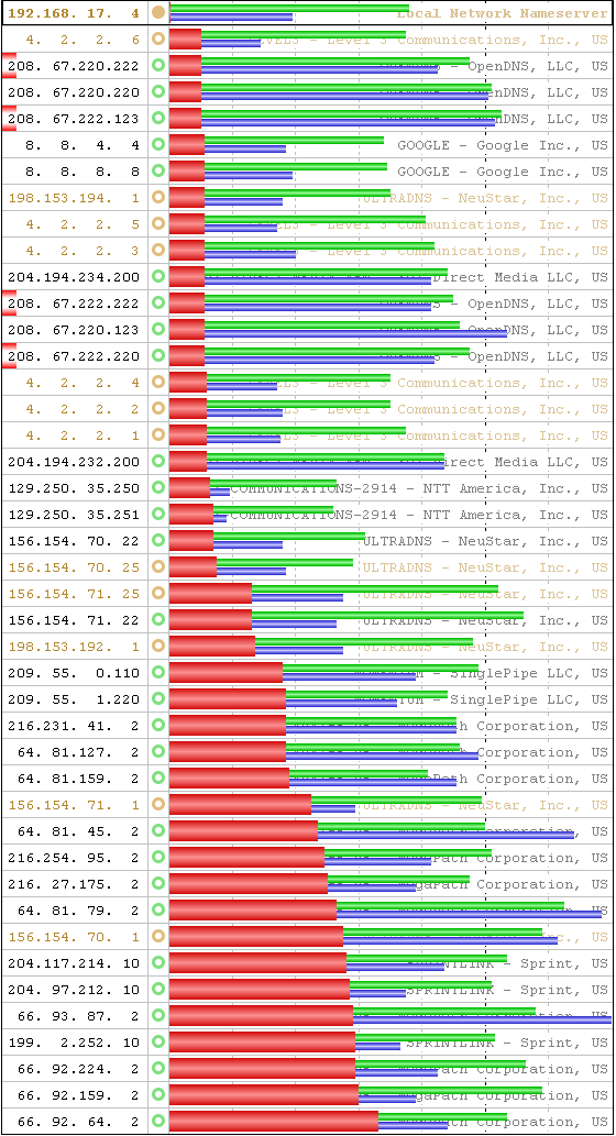 DNS Results